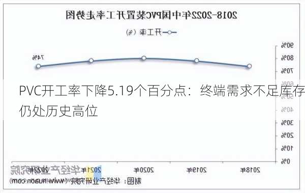 PVC开工率下降5.19个百分点：终端需求不足库存仍处历史高位