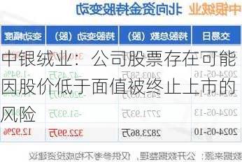 中银绒业：公司股票存在可能因股价低于面值被终止上市的风险