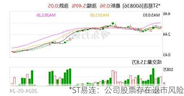 *ST易连：公司股票存在退市风险