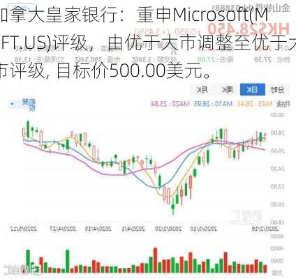 加拿大皇家银行：重申Microsoft(MSFT.US)评级，由优于大市调整至优于大市评级, 目标价500.00美元。