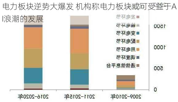 电力板块逆势大爆发 机构称电力板块或可受益于AI浪潮的发展