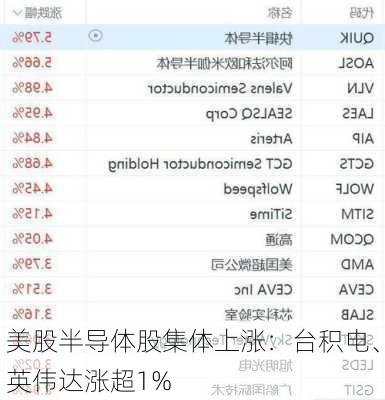 美股半导体股集体上涨：台积电、英伟达涨超1%