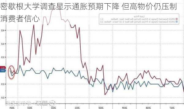 密歇根大学调查显示通胀预期下降 但高物价仍压制消费者信心