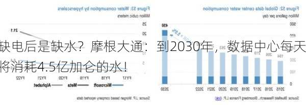 缺电后是缺水？摩根大通：到2030年，数据中心每天将消耗4.5亿加仑的水！