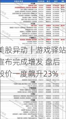 美股异动｜游戏驿站宣布完成增发 盘后股价一度飙升23%