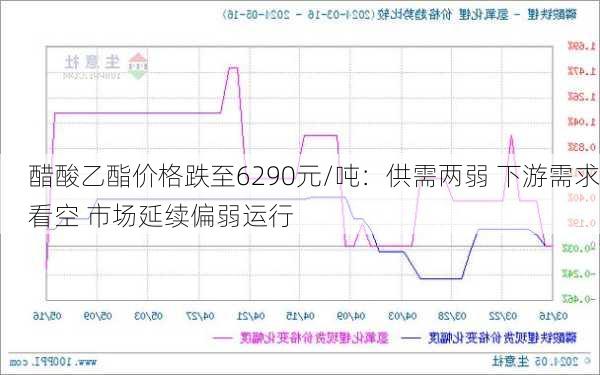 醋酸乙酯价格跌至6290元/吨：供需两弱 下游需求看空 市场延续偏弱运行