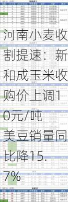 河南小麦收割提速：新和成玉米收购价上调10元/吨 美豆销量同比降15.7%