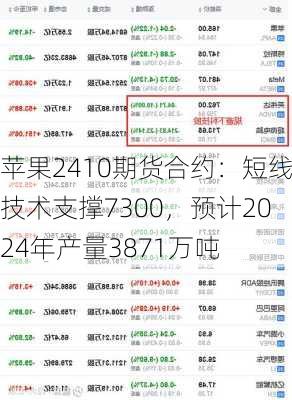 苹果2410期货合约：短线技术支撑7300，预计2024年产量3871万吨