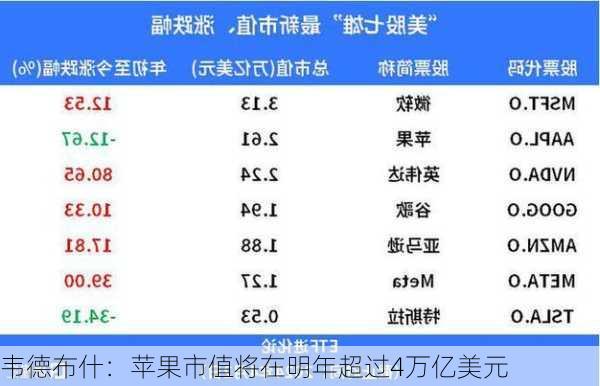 韦德布什：苹果市值将在明年超过4万亿美元