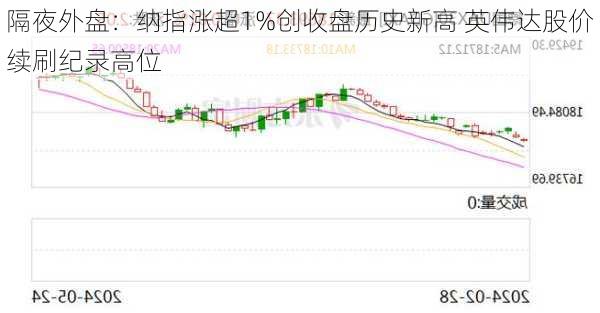 隔夜外盘：纳指涨超1%创收盘历史新高 英伟达股价续刷纪录高位