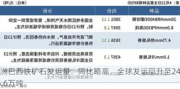 澳洲巴西铁矿石发运量：同比略高，全球发运回升至2455.6万吨