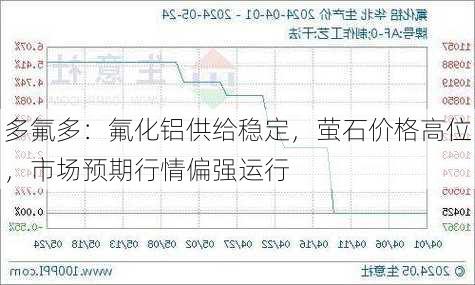 多氟多：氟化铝供给稳定，萤石价格高位，市场预期行情偏强运行