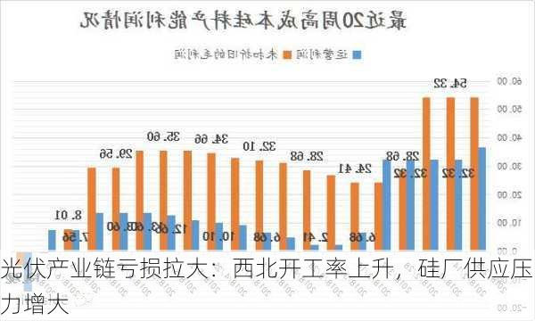 光伏产业链亏损拉大：西北开工率上升，硅厂供应压力增大