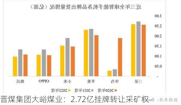 晋煤集团大峪煤业：2.72亿挂牌转让采矿权