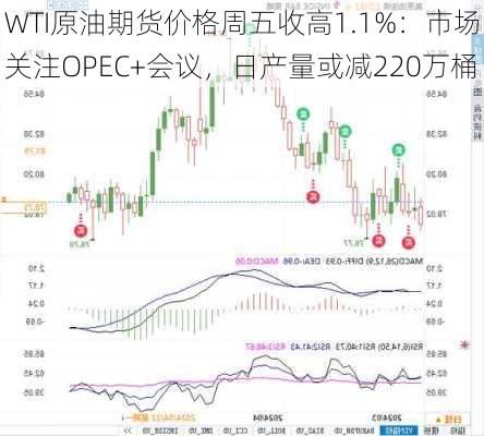 WTI原油期货价格周五收高1.1%：市场关注OPEC+会议，日产量或减220万桶