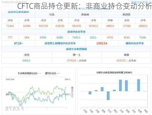 CFTC商品持仓更新：非商业持仓变动分析