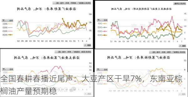 全国春耕春播近尾声：大豆产区干旱7%，东南亚棕榈油产量预期稳