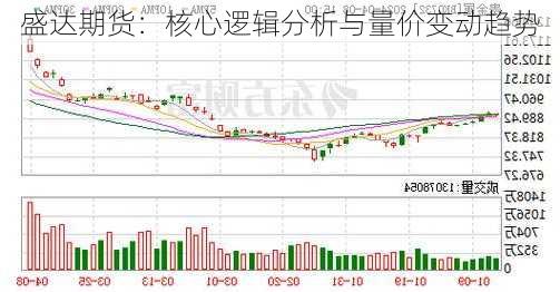 盛达期货：核心逻辑分析与量价变动趋势