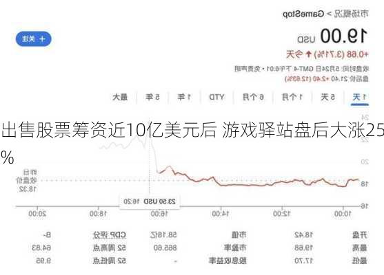 出售股票筹资近10亿美元后 游戏驿站盘后大涨25%