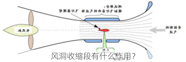 风洞收缩段有什么作用？