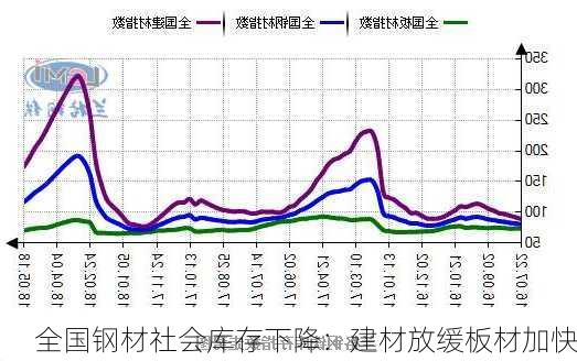 全国钢材社会库存下降：建材放缓板材加快