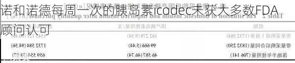 诺和诺德每周一次的胰岛素icodec未获大多数FDA顾问认可