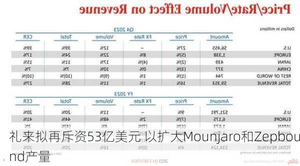 礼来拟再斥资53亿美元 以扩大Mounjaro和Zepbound产量