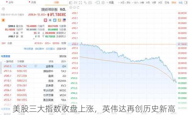 美股三大指数收盘上涨，英伟达再创历史新高