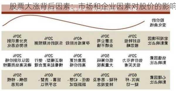 股票大涨背后因素：市场和企业因素对股价的影响