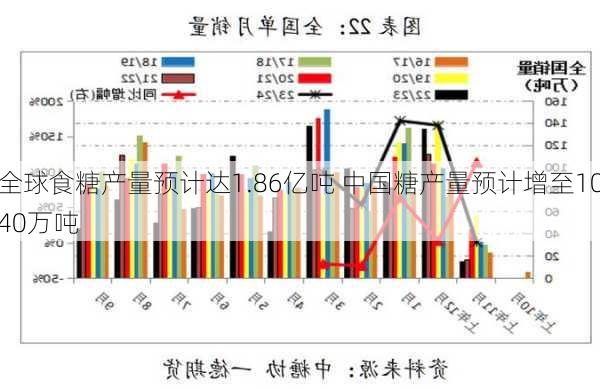 全球食糖产量预计达1.86亿吨 中国糖产量预计增至1040万吨