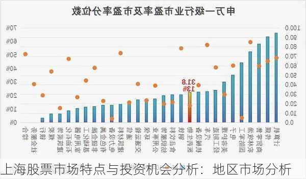 上海股票市场特点与投资机会分析：地区市场分析