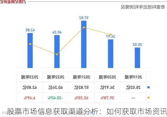 股票市场信息获取渠道分析：如何获取市场资讯