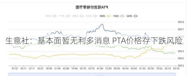 生意社：基本面暂无利多消息 PTA价格存下跌风险