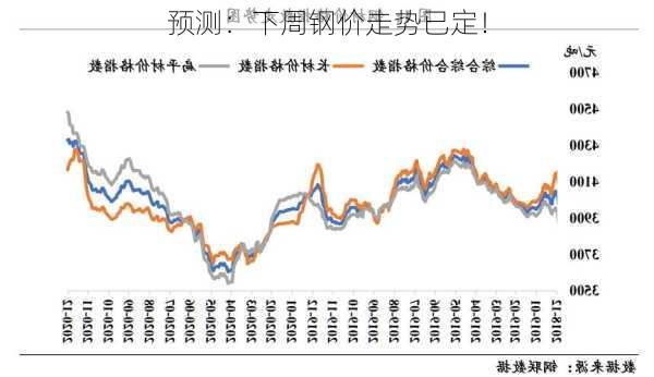 预测：下周钢价走势已定！