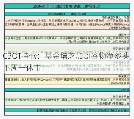 CBOT持仓：基金增芝加哥谷物净多头，下周一休市！