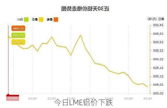 今日LME铝价下跌