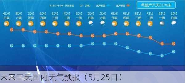 未来三天国内天气预报（5月25日）