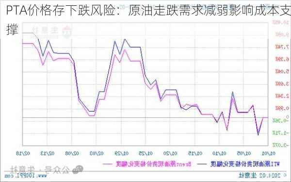 PTA价格存下跌风险：原油走跌需求减弱影响成本支撑