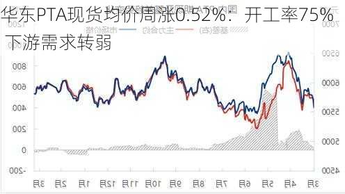 华东PTA现货均价周涨0.52%：开工率75% 下游需求转弱