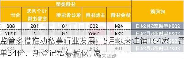 监管多措推动私募行业发展，5月以来注销164家，罚单34份，新登记私募暂仅1家