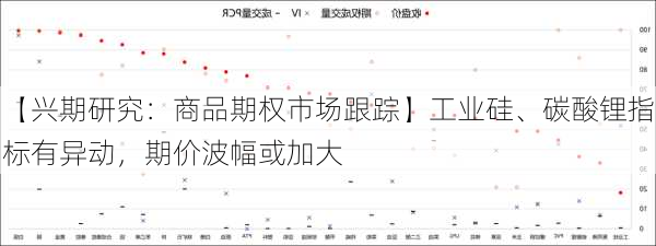 【兴期研究：商品期权市场跟踪】工业硅、碳酸锂指标有异动，期价波幅或加大