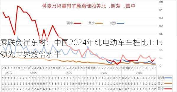 乘联会崔东树：中国2024年纯电动车车桩比1:1，领先世界数倍水平