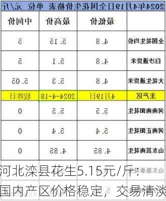 河北滦县花生5.15元/斤：国内产区价格稳定，交易清淡