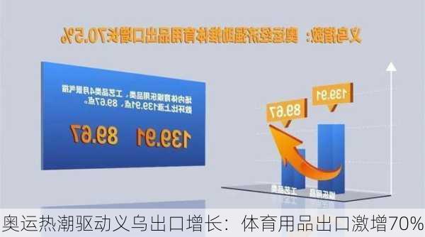 奥运热潮驱动义乌出口增长：体育用品出口激增70%