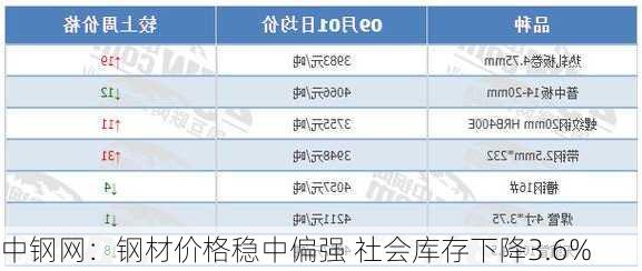 中钢网：钢材价格稳中偏强 社会库存下降3.6%