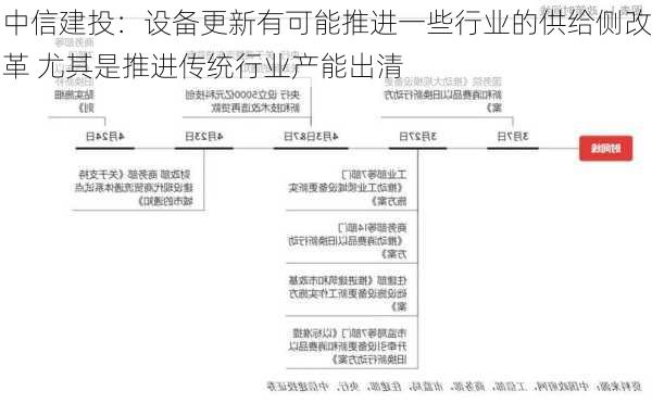 中信建投：设备更新有可能推进一些行业的供给侧改革 尤其是推进传统行业产能出清