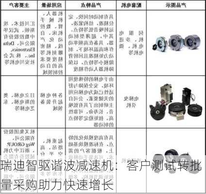 瑞迪智驱谐波减速机：客户测试转批量采购助力快速增长