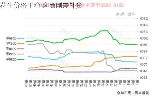 花生价格平稳 客商刚需补货