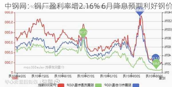 中钢网：钢厂盈利率增2.16% 6月降息预期利好钢价