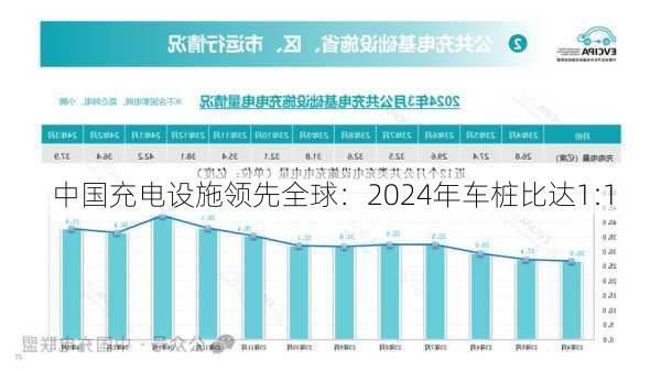 中国充电设施领先全球：2024年车桩比达1:1